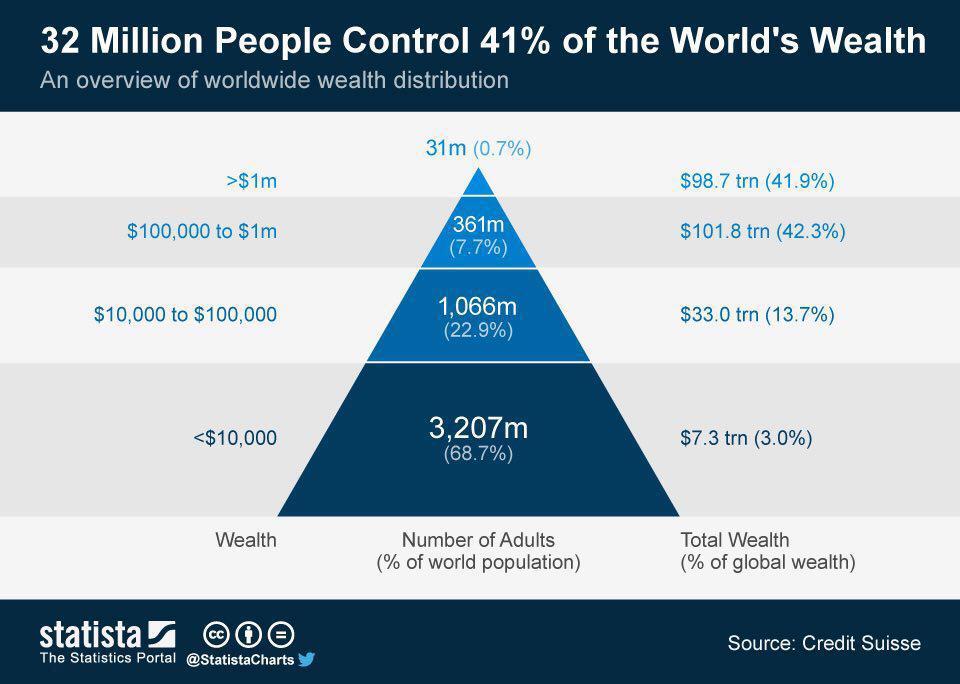 اینفوگراف | 41 درصد ثروت جهان در سیطره 32 میلیون نفر است