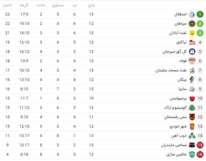 جدول لیگ برتر فوتبال در پایان روز نخست هفته سیزدهم