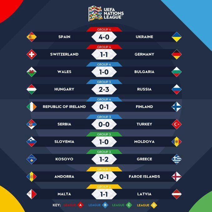نتایج کامل بازی‌های دیشب لیگ ملت‌های اروپا