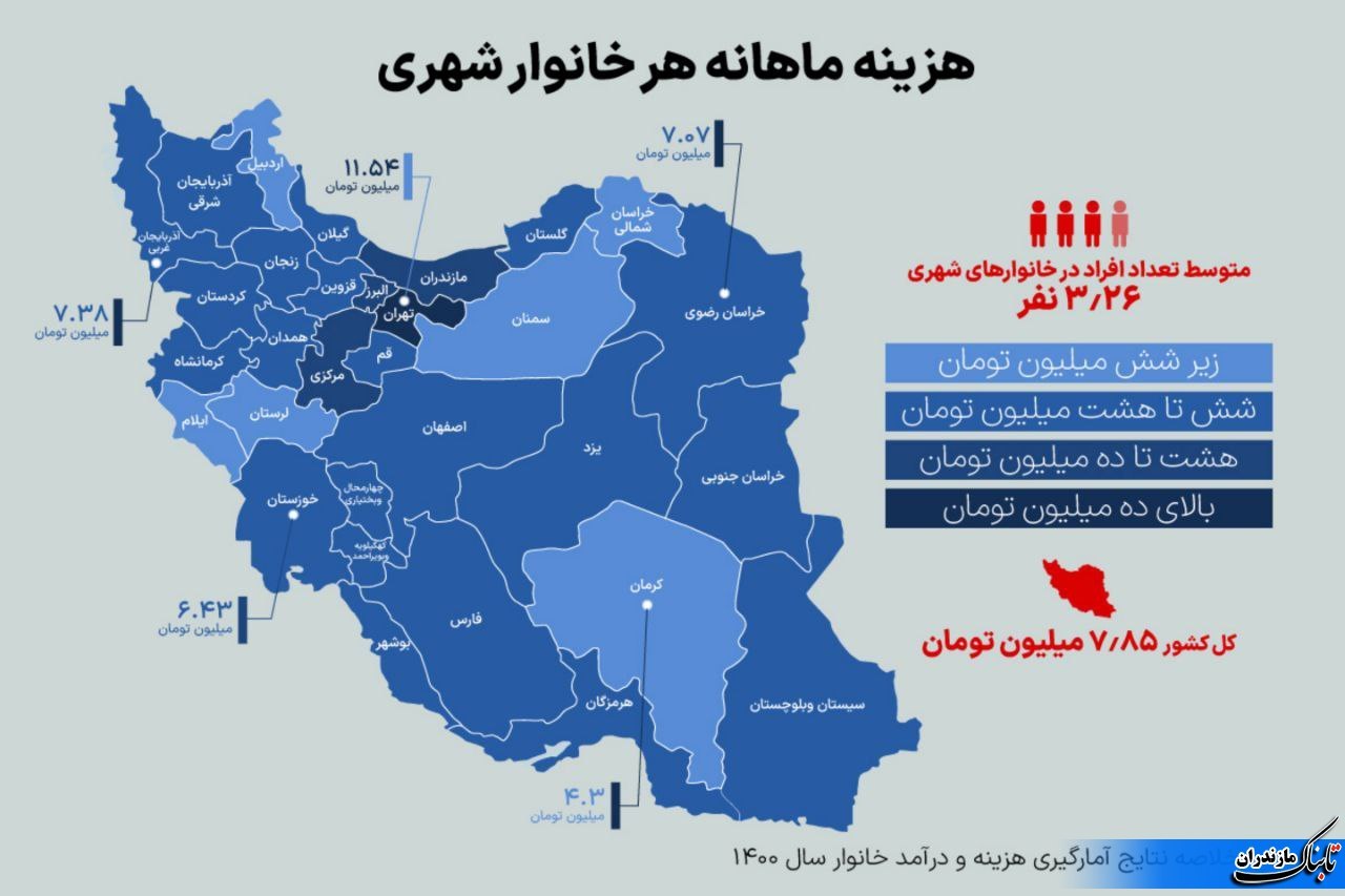 مازندران سومین استان مرفه کشور