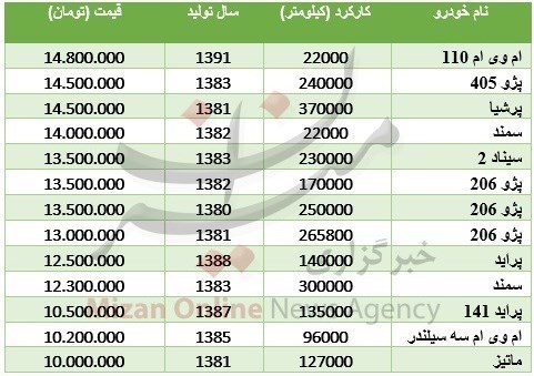 با 15 میلیون تومان چه خودرویی بخریم؟ + جدول