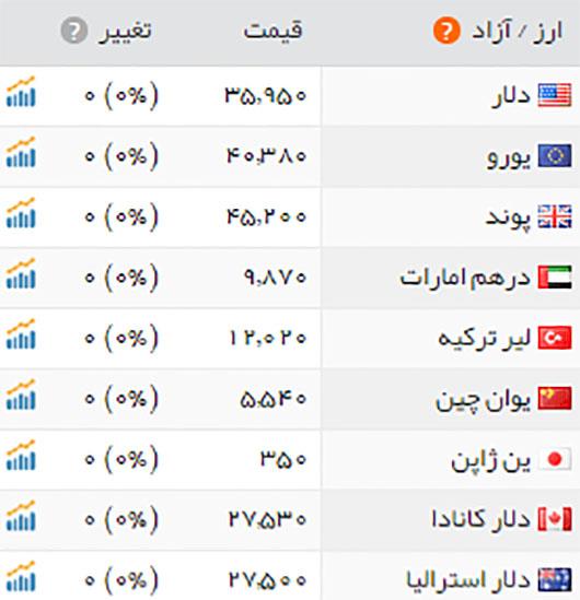قیمت سکه و ارز در بازار + جداول