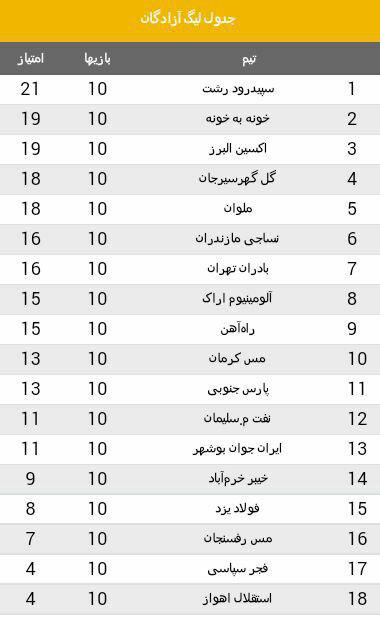 صعود تیم خونه به خونه به رتبه دوم+ جدول
