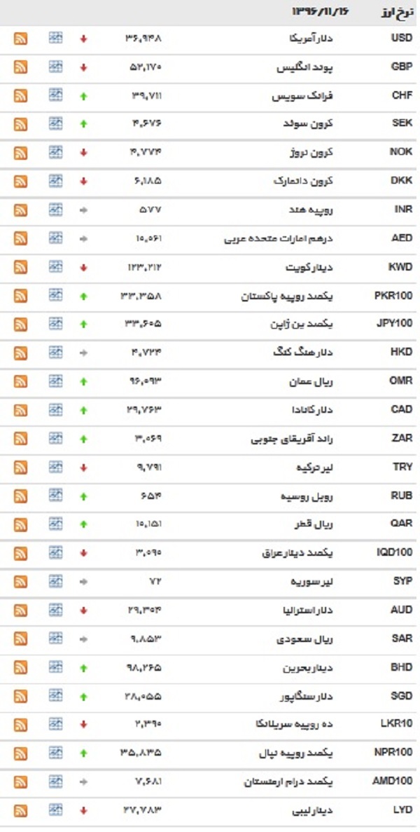 دلار دولتی کاهش قیمت خورد