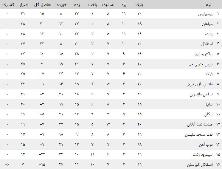 جدول لیگ برتر پس از برد پرسپولیس/ قرمزها موقتا صدرنشین شدند+جدول