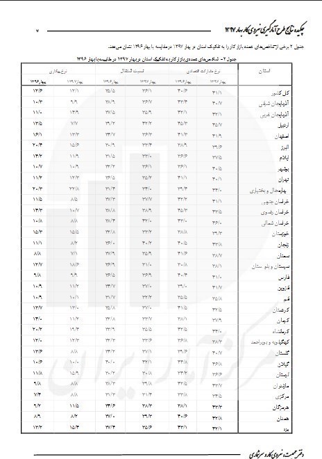 بیکارترین استانها کدامند +جدول بیکارترین استانها کدامند +جدول