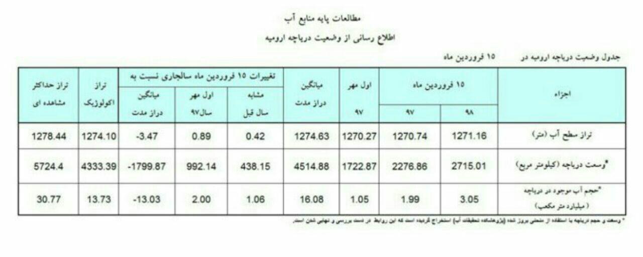 خلاصه وضعيت درياچه اروميه در 15 فروردین ماه 1398