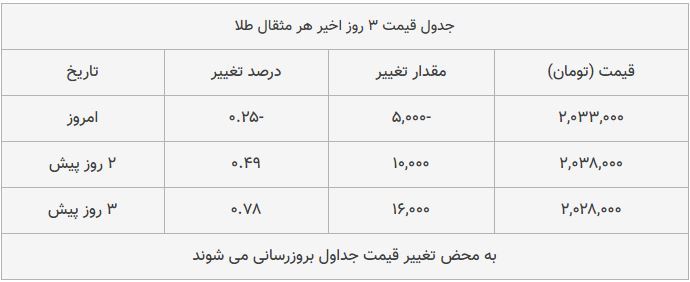 قیمت طلا، سکه و دلار امروز ۱۳۹۸/۱۰/۰۷| طلا و دلار سقوط کردند