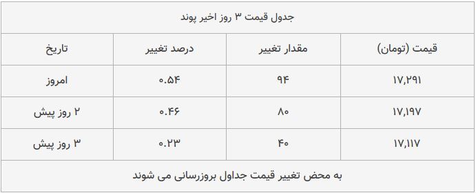 قیمت طلا، سکه و دلار امروز ۱۳۹۸/۱۰/۰۷| طلا و دلار سقوط کردند