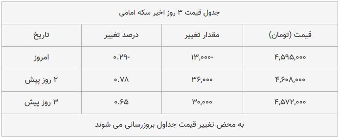 قیمت طلا، سکه و دلار امروز ۱۳۹۸/۱۰/۰۷| طلا و دلار سقوط کردند