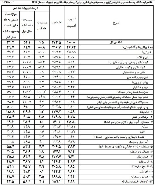تورم ۲۰ تا ۱۳۶ درصدی کالا و خوارکیها تورم ۲۰ تا ۱۳۶ درصدی کالا و خوارکیها