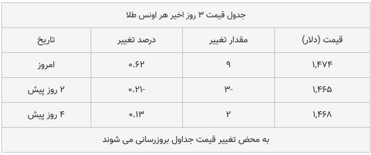 قیمت طلا، سکه و دلار امروز ۱۳۹۸/۰۸/۲۹| یورو ارزان شد؛ سکه امامی گران