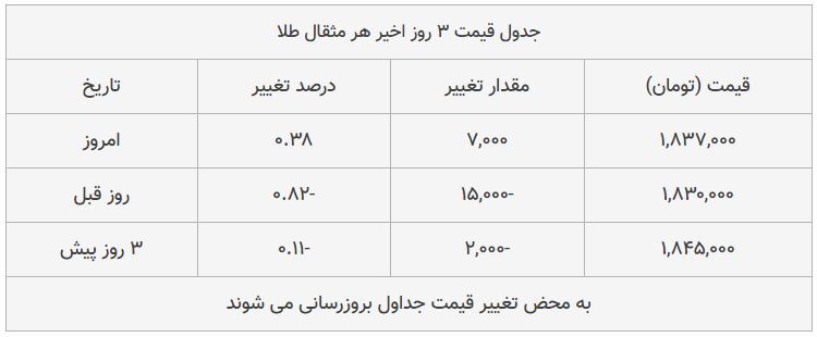 قیمت طلا، سکه و دلار امروز ۱۳۹۸/۰۸/۲۹| یورو ارزان شد؛ سکه امامی گران