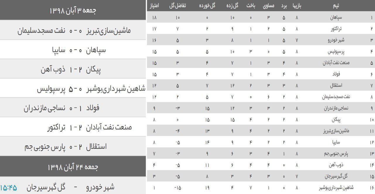 نتایج و جدول لیگ برتر پس از پایان هفته هشتم+عکس