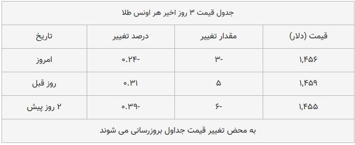 قیمت طلا، سکه و دلار امروز ۱۳۹۸/۰۹/۰۷| قیمت&zwnj;ها صعودی شد