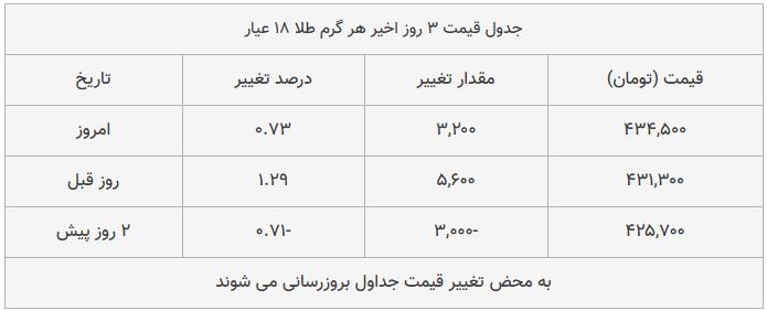 قیمت طلا، سکه و دلار امروز ۱۳۹۸/۰۹/۰۷| قیمت&zwnj;ها صعودی شد
