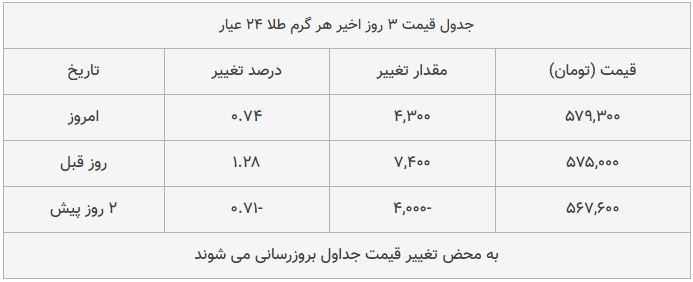 قیمت طلا، سکه و دلار امروز ۱۳۹۸/۰۹/۰۷| قیمت&zwnj;ها صعودی شد