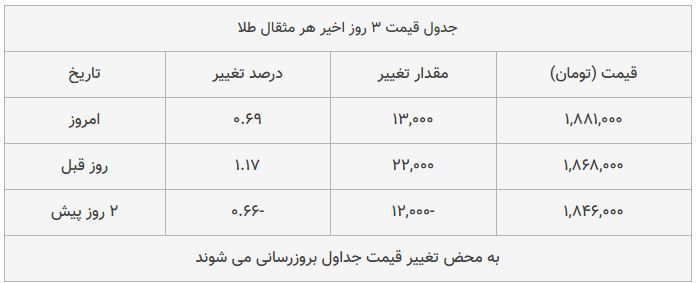 قیمت طلا، سکه و دلار امروز ۱۳۹۸/۰۹/۰۷| قیمت&zwnj;ها صعودی شد