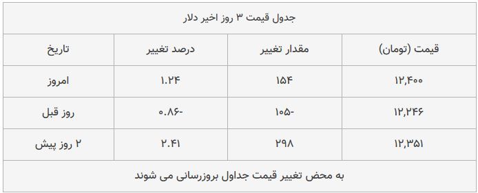قیمت طلا، سکه و دلار امروز ۱۳۹۸/۰۹/۰۷| قیمت&zwnj;ها صعودی شد