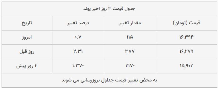 قیمت طلا، سکه و دلار امروز ۱۳۹۸/۰۹/۰۷| قیمت&zwnj;ها صعودی شد