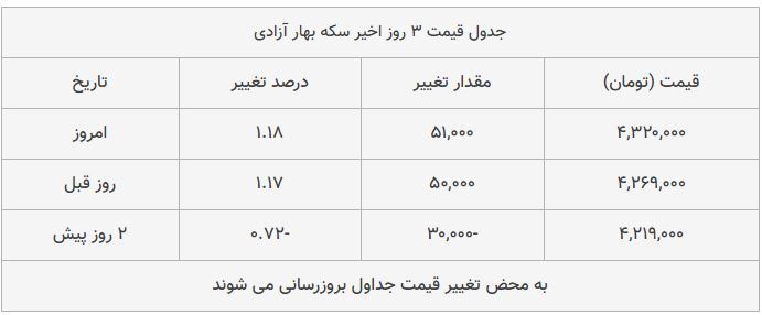 قیمت طلا، سکه و دلار امروز ۱۳۹۸/۰۹/۰۷| قیمت&zwnj;ها صعودی شد