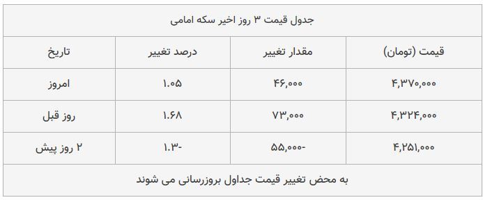 قیمت طلا، سکه و دلار امروز ۱۳۹۸/۰۹/۰۷| قیمت&zwnj;ها صعودی شد