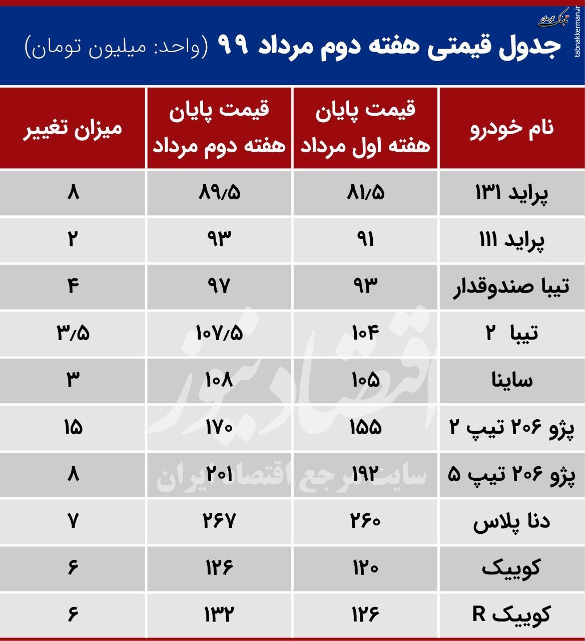 قیمت خودرو در بازار با کاهش قیمت دلار هماهنگ نیست قیمت خودرو در بازار با کاهش قیمت دلار هماهنگ نیست
