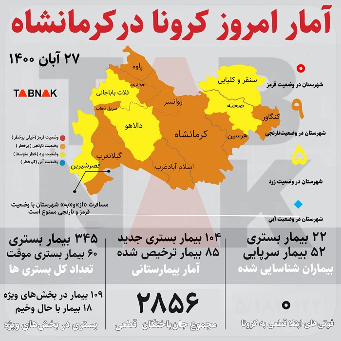 فوتی‌های کرونایی کرمانشاه به صفر نفر رسید