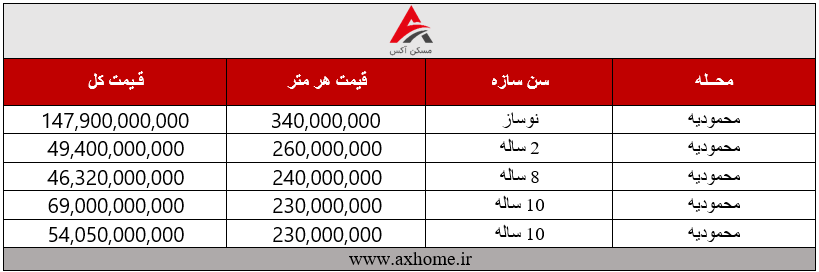 خانه های گران تهران خانه های گران تهران