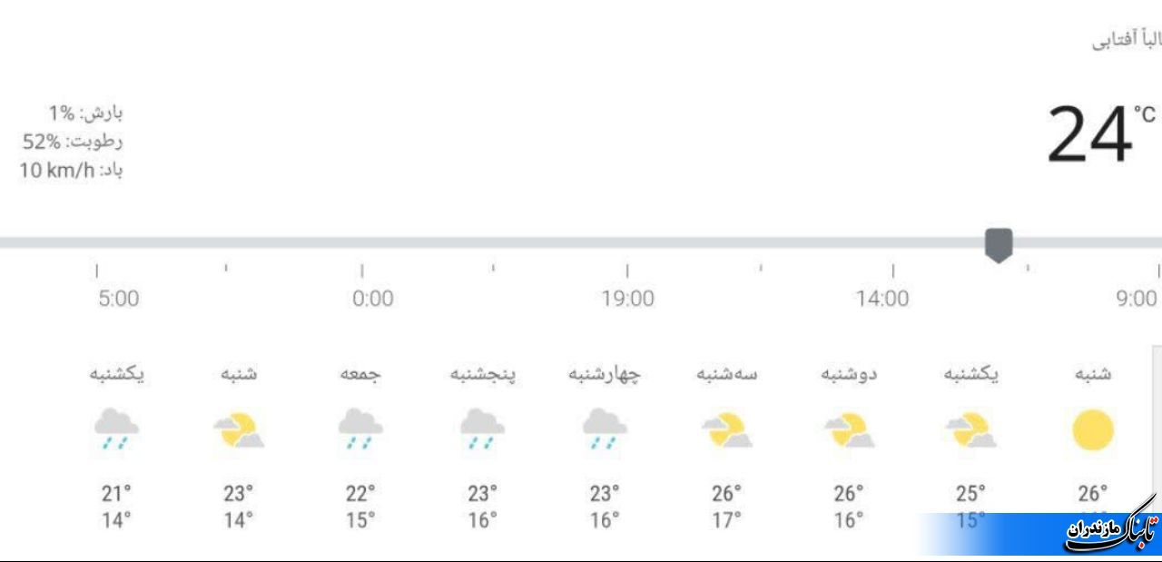 آخرین وضعیت جوی و متوسط دمای مازندران تا هفته آینده+ جداول